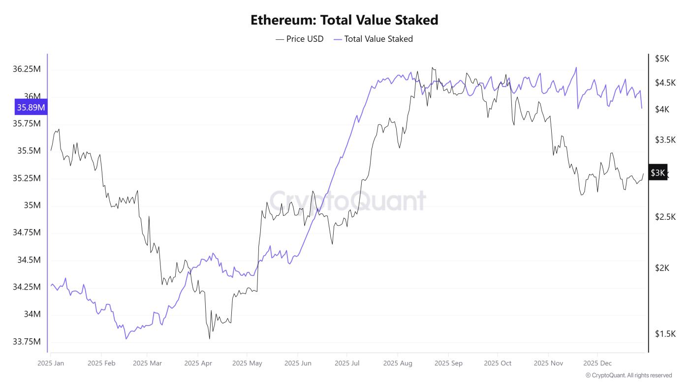 Ethereum - Tổng giá trị được stake. Nguồn: CryptoQuant.