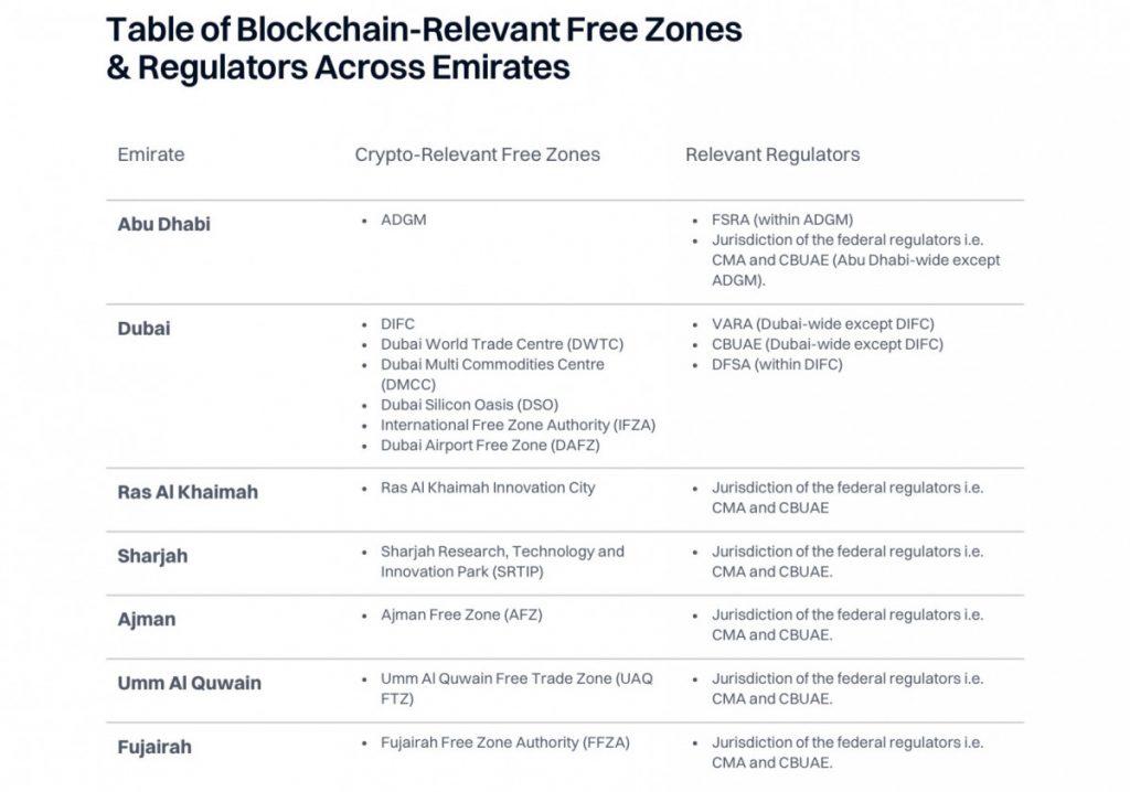 블록체인 센터 아부다비와 바이낸스의 보고서는 UAE가 블록체인 실험 단계에서 국가 차원의 실행 단계로 전환하고 있음을 강조합니다.