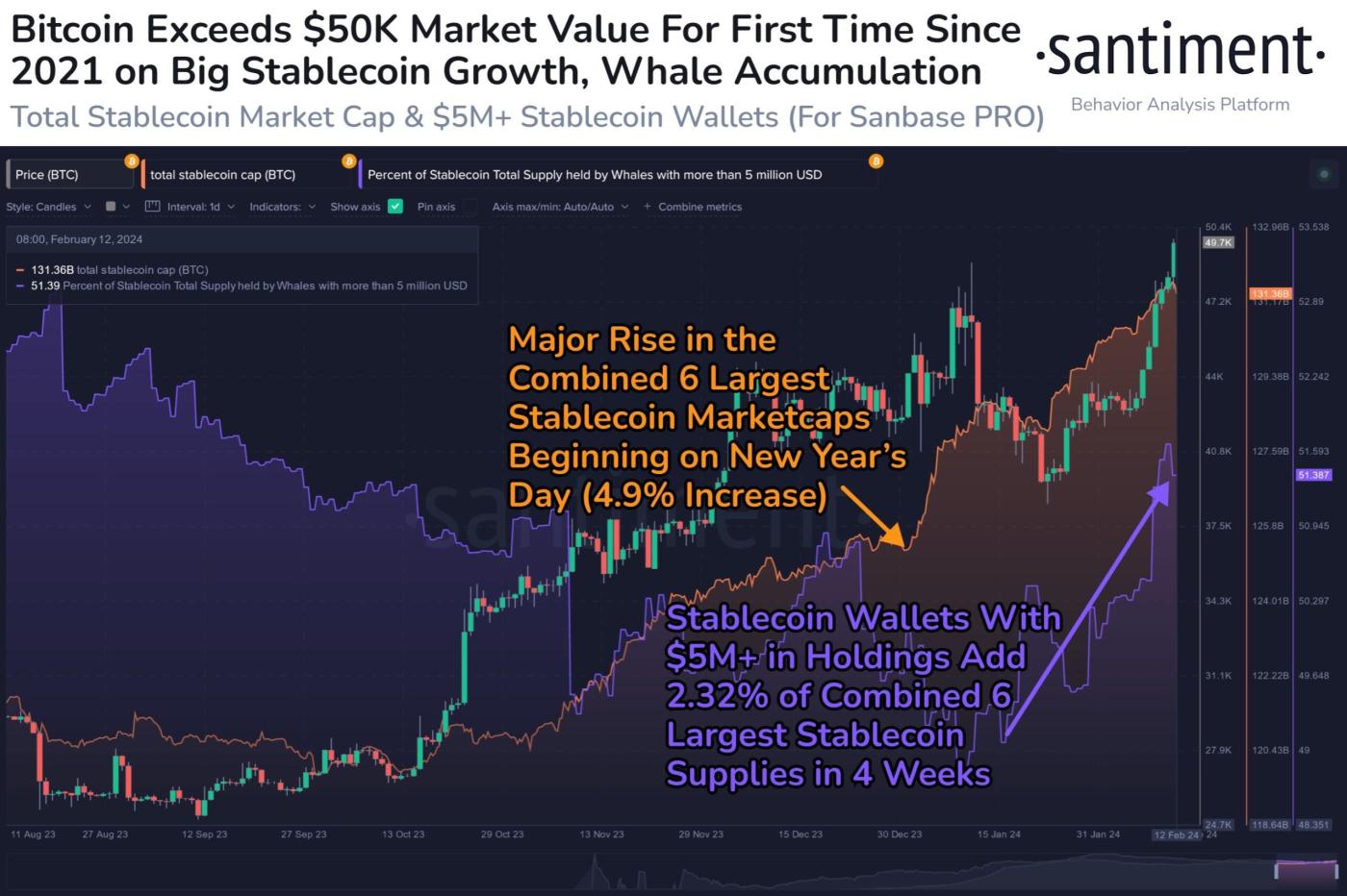 Bitcoin price and stalecoin data. Source: santiment.