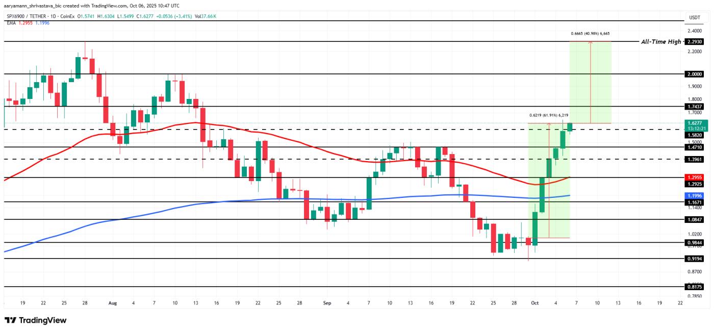 SPX 價格分析。