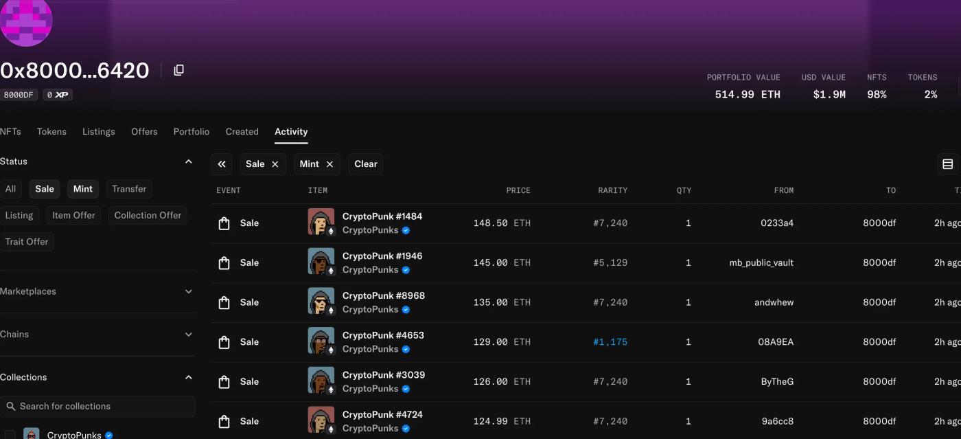 某地址2小时前以808枚ETH扫货6件连帽衫CryptoPunks，共持有12个CryptoPunks