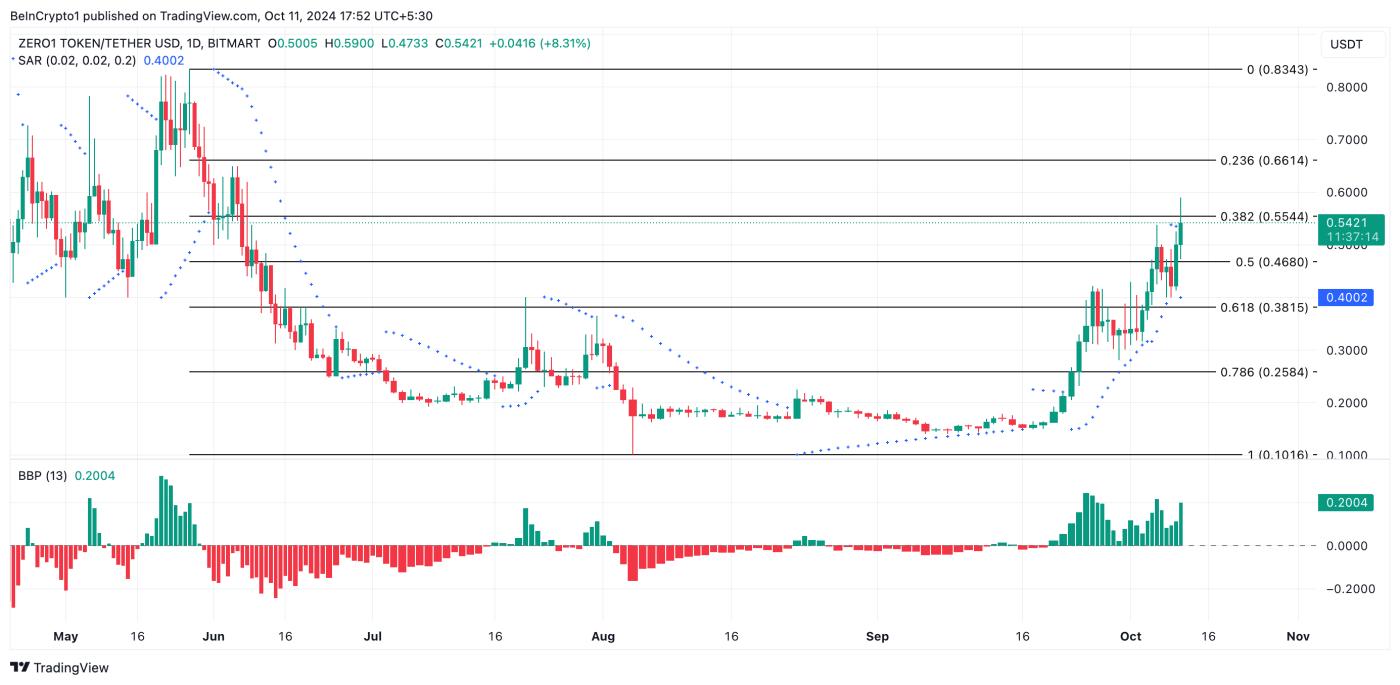 DEAI Price Analysis
