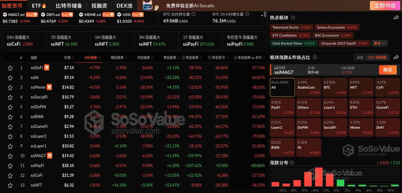 Crypto market declines for two consecutive days, AI sector leads with 4.48% drop, BTC falls to $105,000