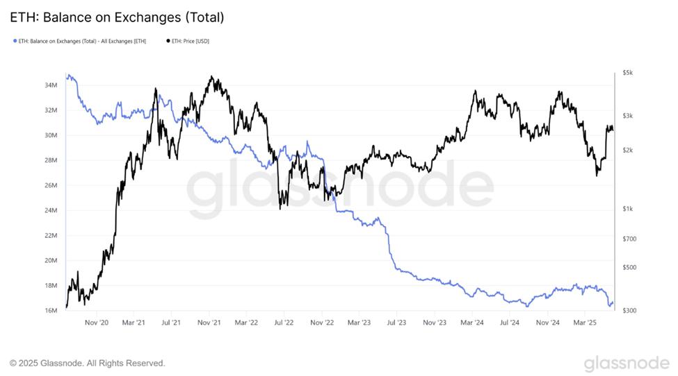 거래소의 이더리움 공급량