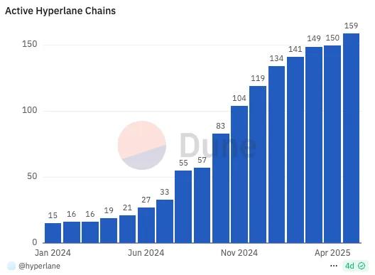 Deep Analysis of Hyperlane: Permissionless Cross-Chain Protocol Connecting Over 150 Blockchains