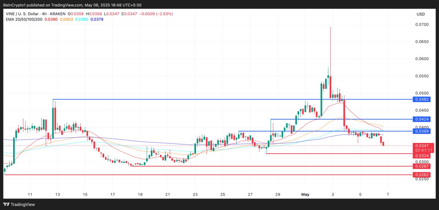 VINE Price Analysis.