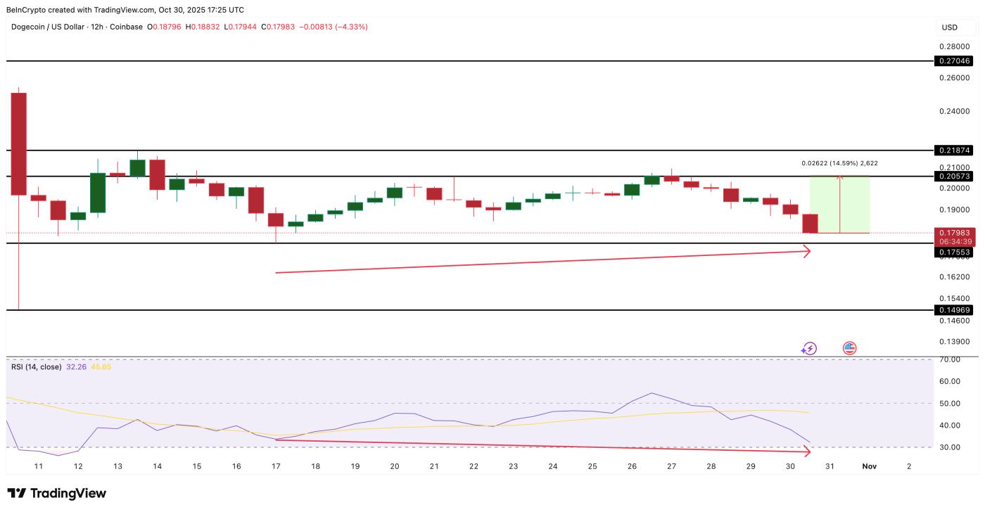 狗狗币价格分析