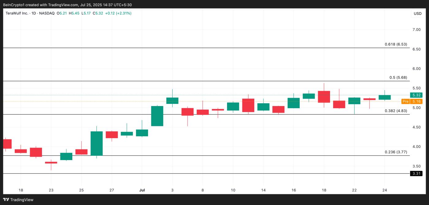 WULF Price Analysis.