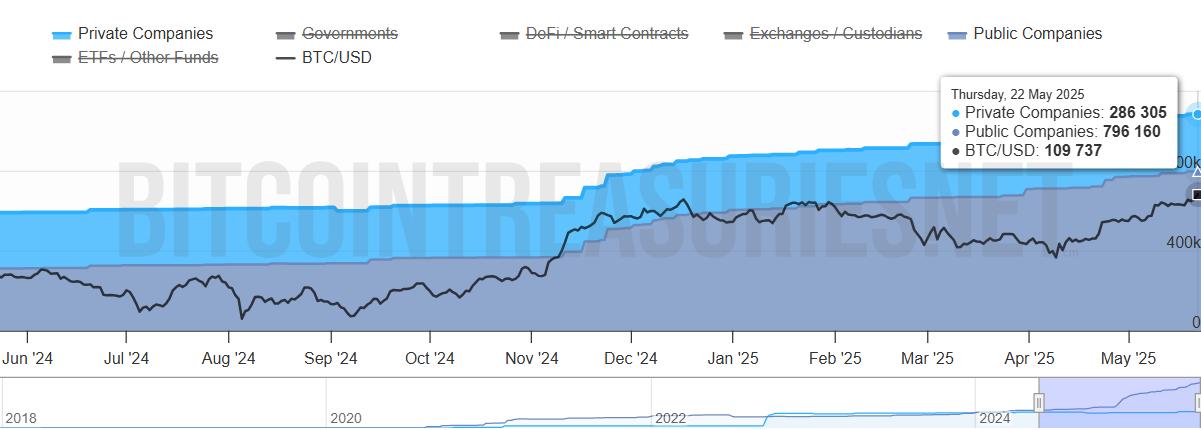 Total Bitcoin Accumulated by Companies. Source: Bitcoin Treasuries