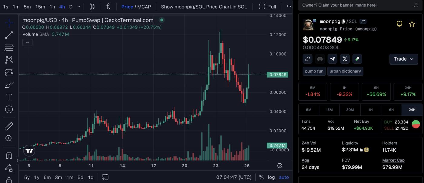 MOONPIG price movement. Source: geckoterminal