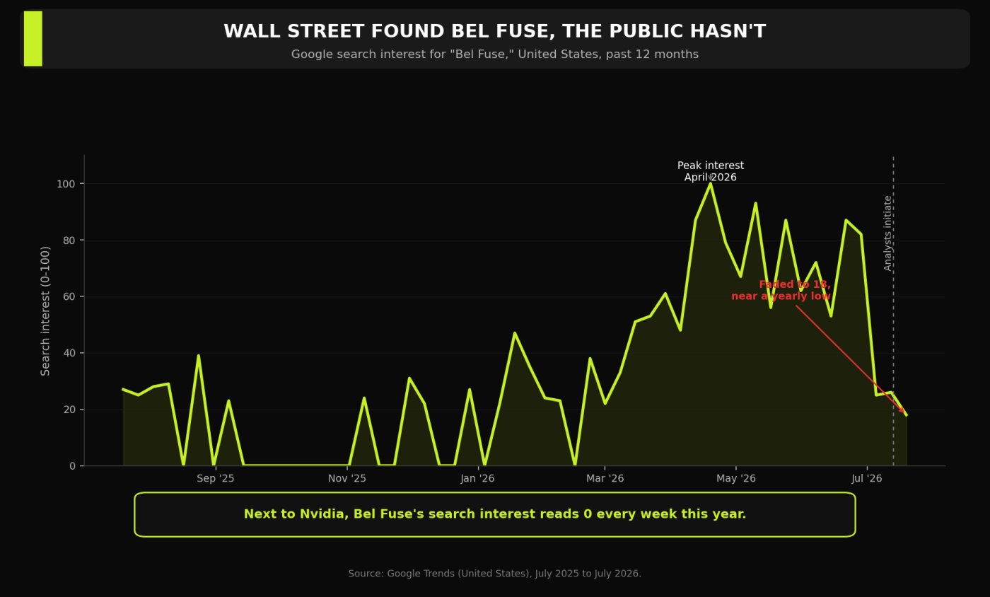 Bel Fuse Search Interest