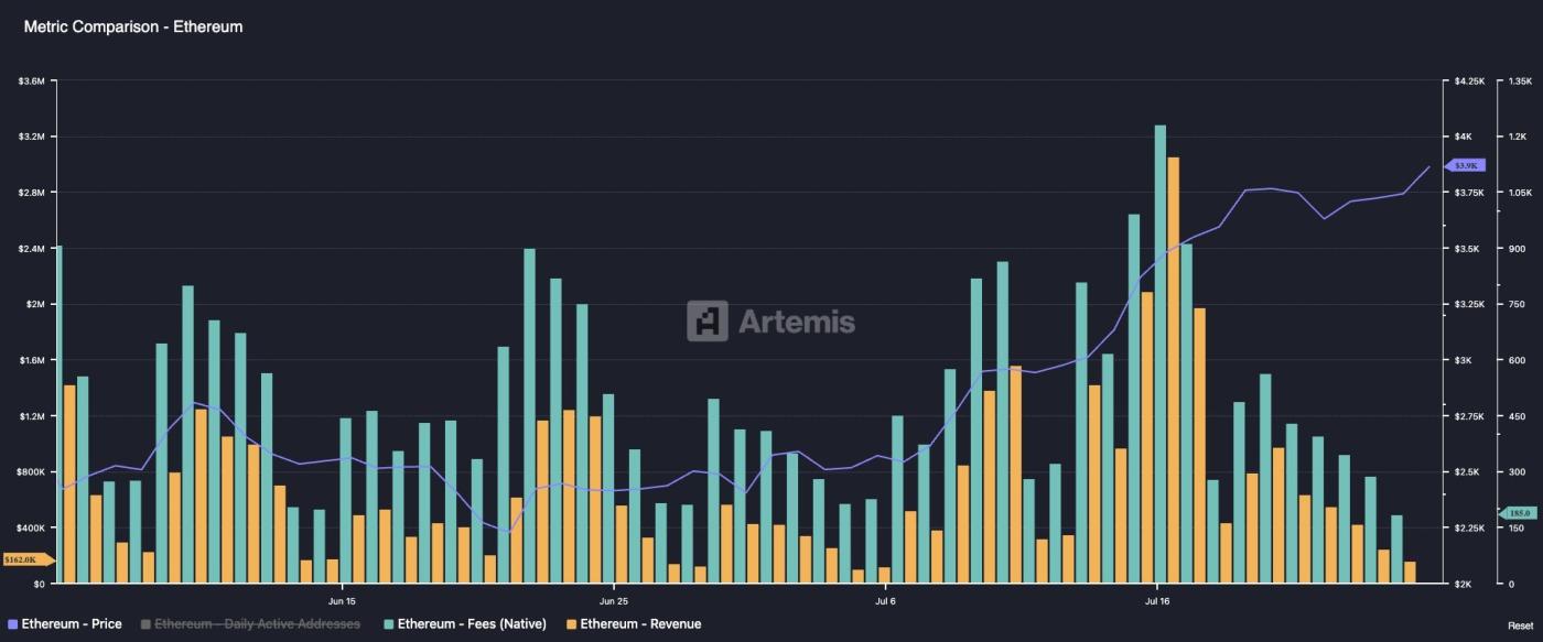 Ethereum metrics. (Artemis)