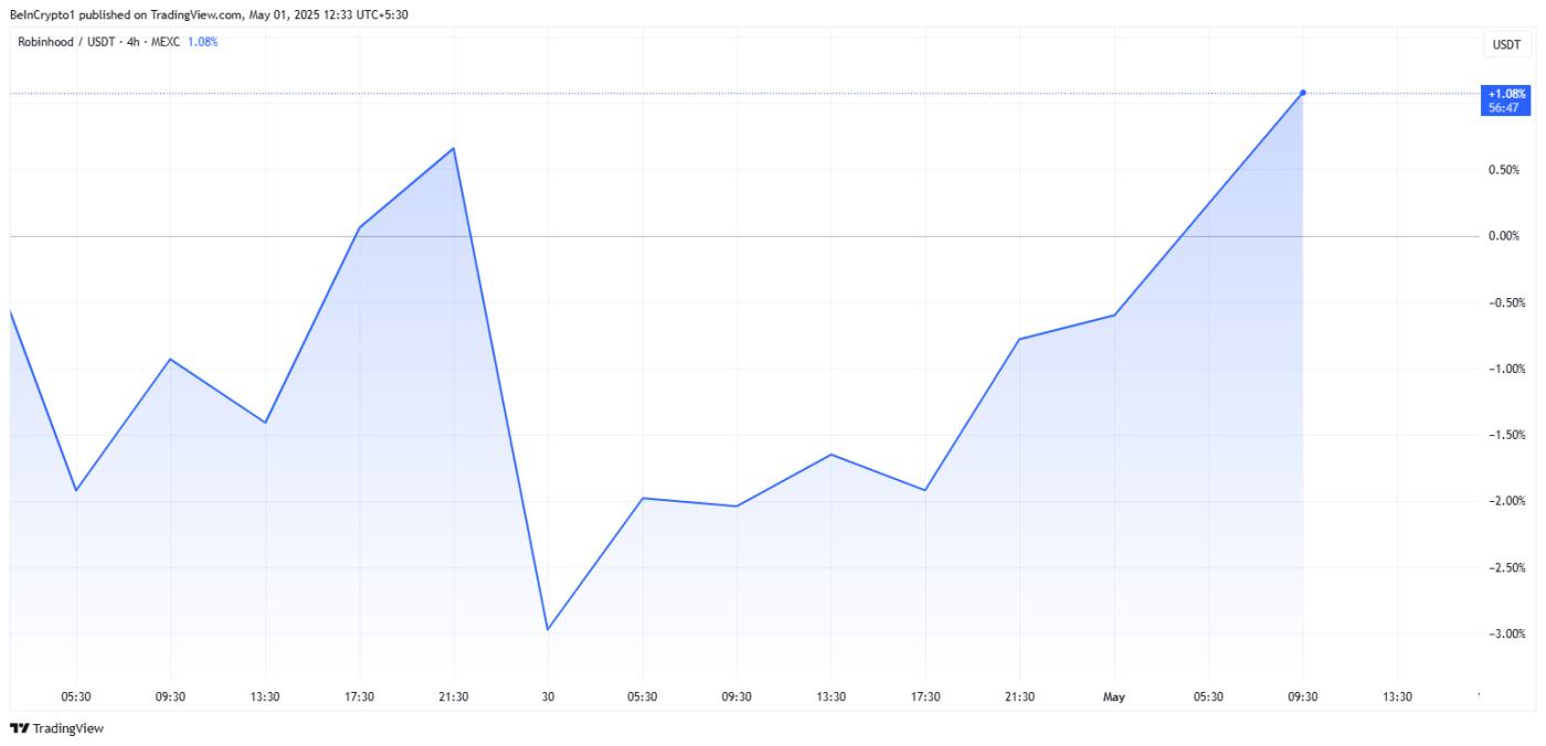 Robinhood (HOOD) price performance