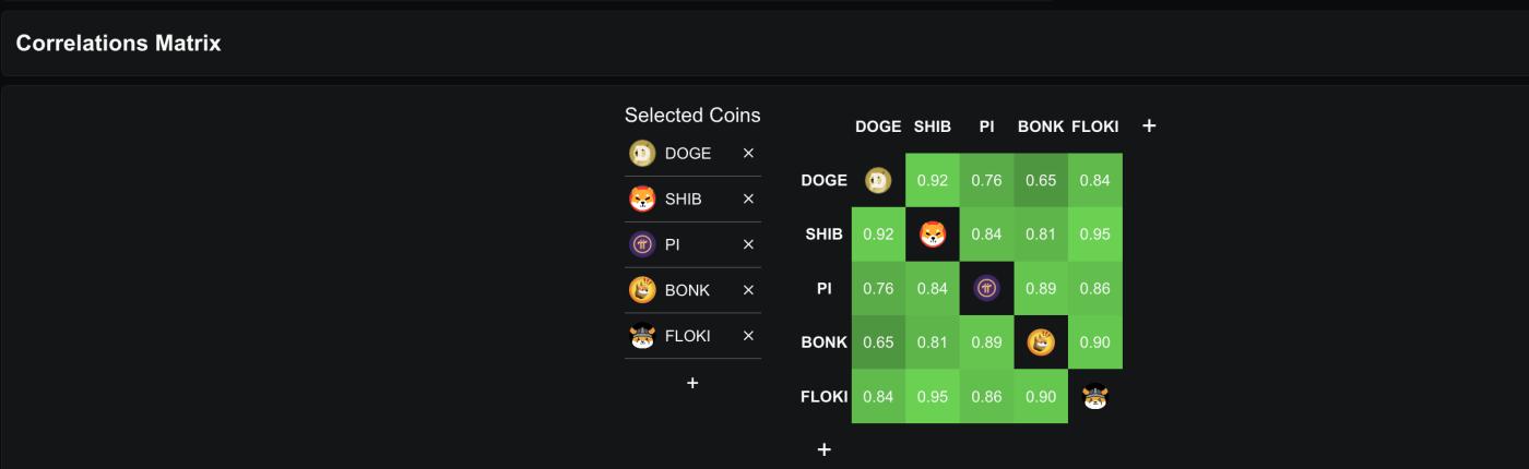 Pi Coin correlation with top meme coins