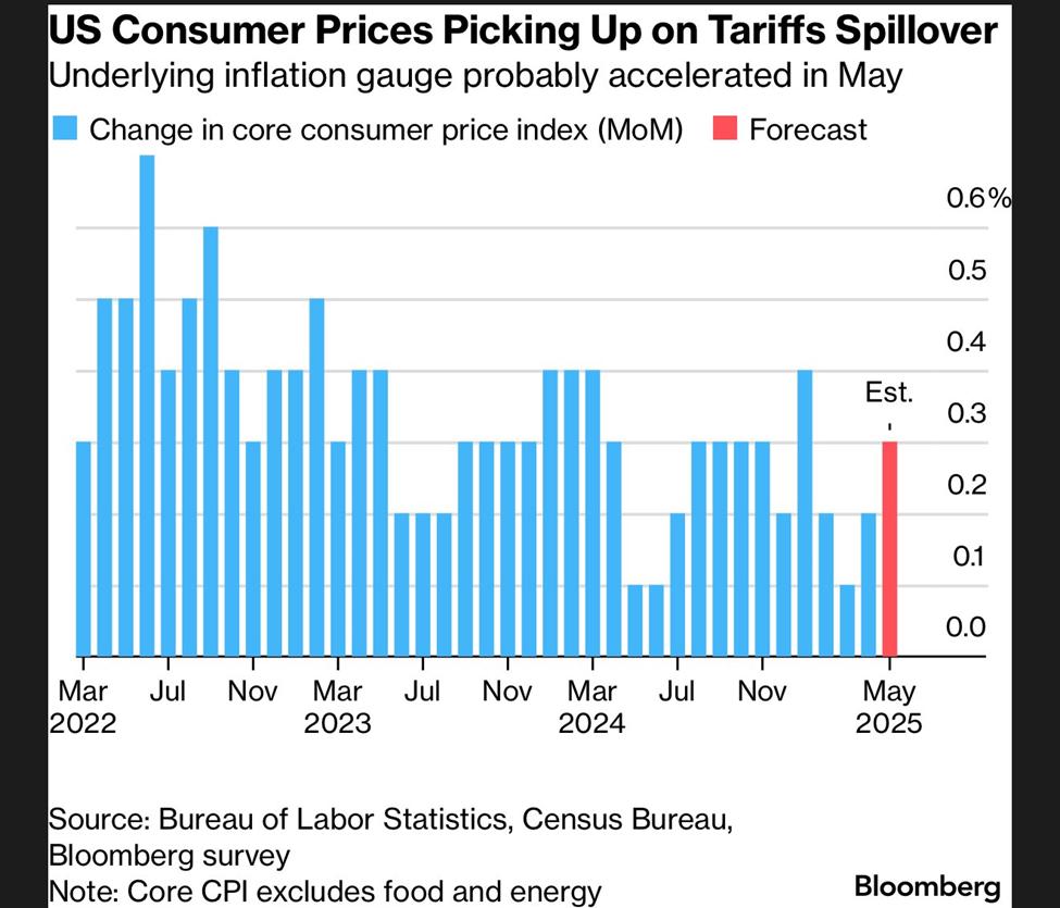 Dự báo thay đổi CPI của Mỹ trong tháng 5