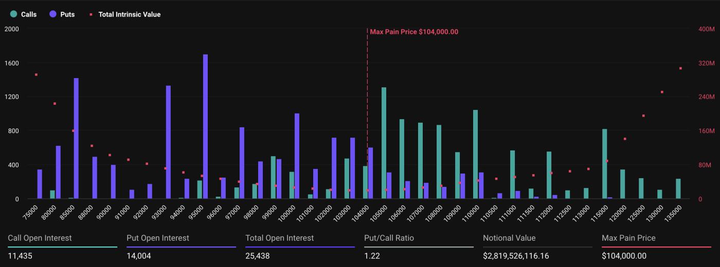 Expiring Bitcoin Options