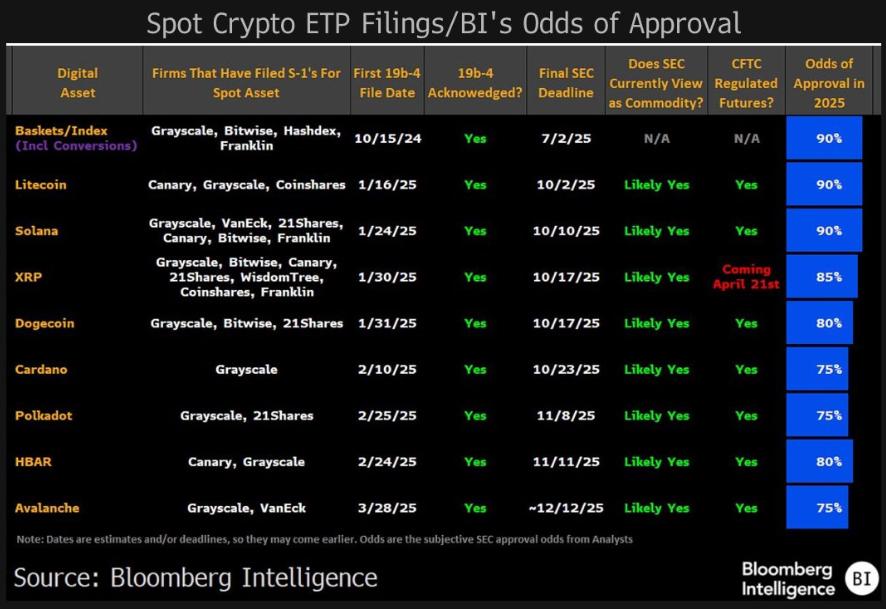 Bloomberg XRP ETF approval odds in 2025