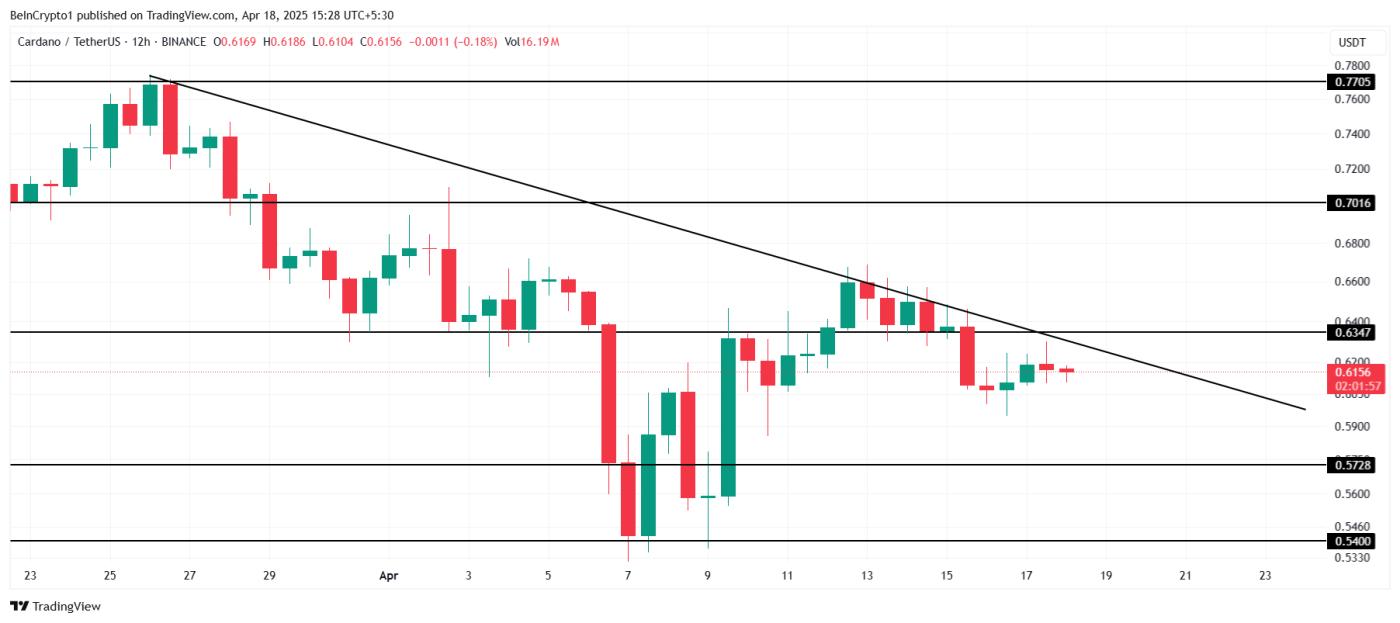 Cardano Price Analysis.