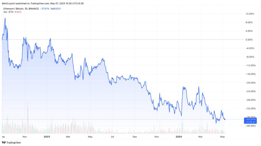 ETH/BTC 價格表現