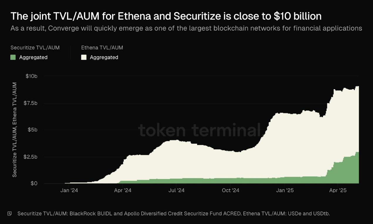 A Look at Four Key Areas Helping Ethena Achieve Exponential Growth