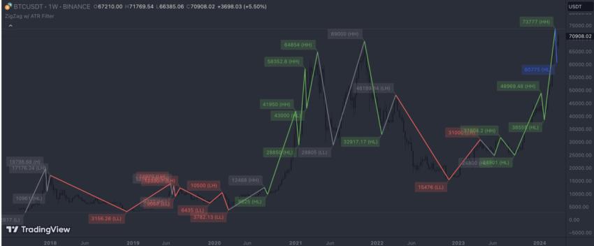 지그재그 패턴 차트 작성: TradingView