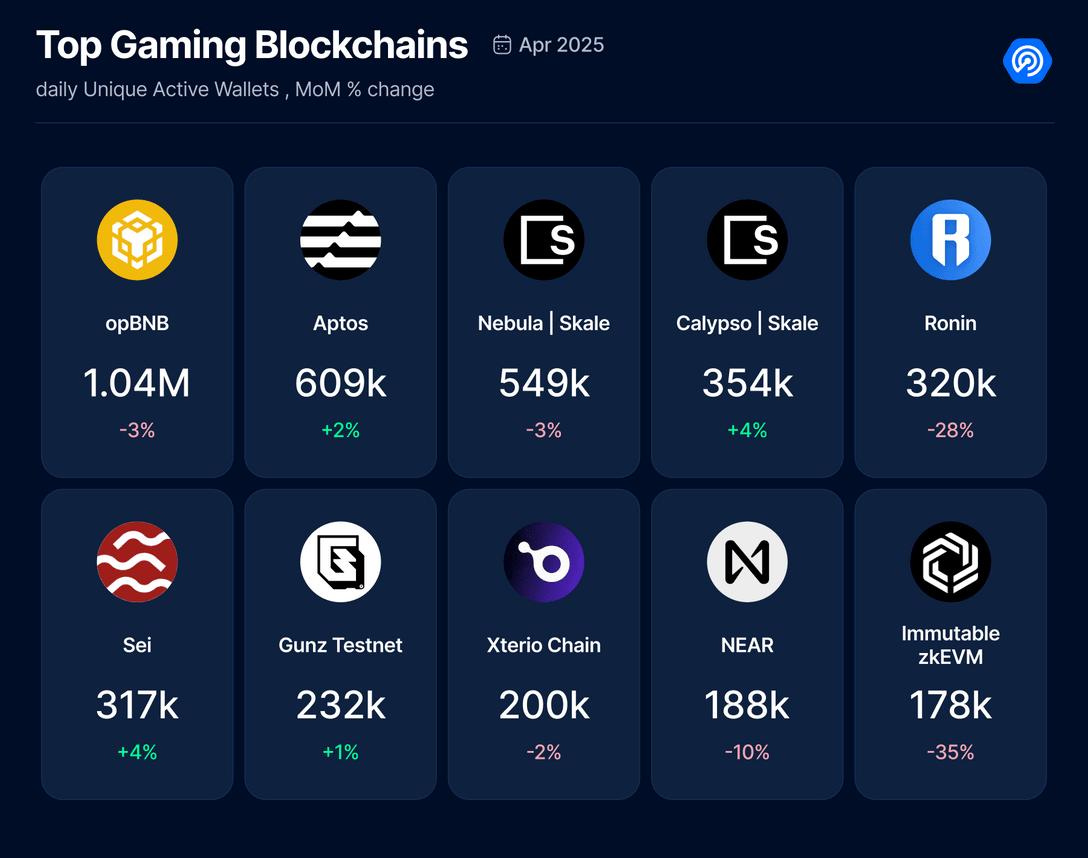 4月份链游报告:日活数降至年度低点,融资额环比下降69%