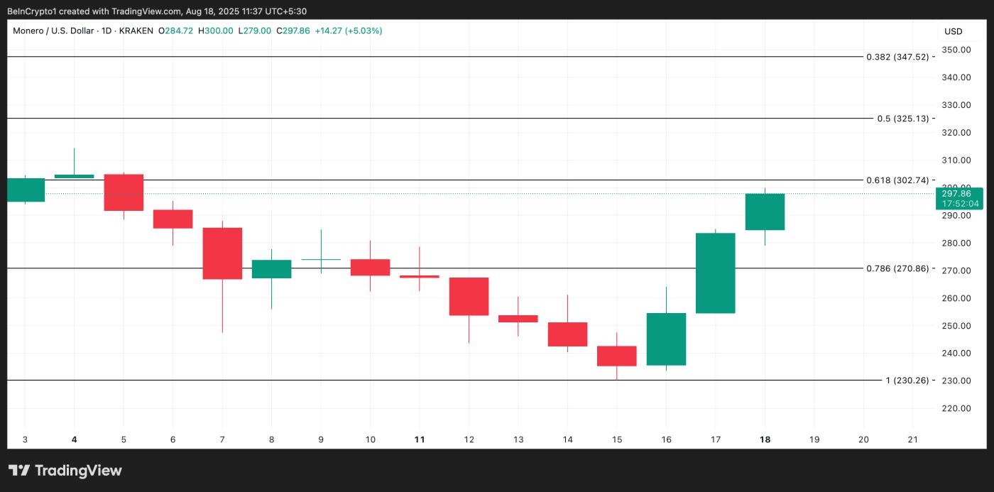 XMR Price Analysis
