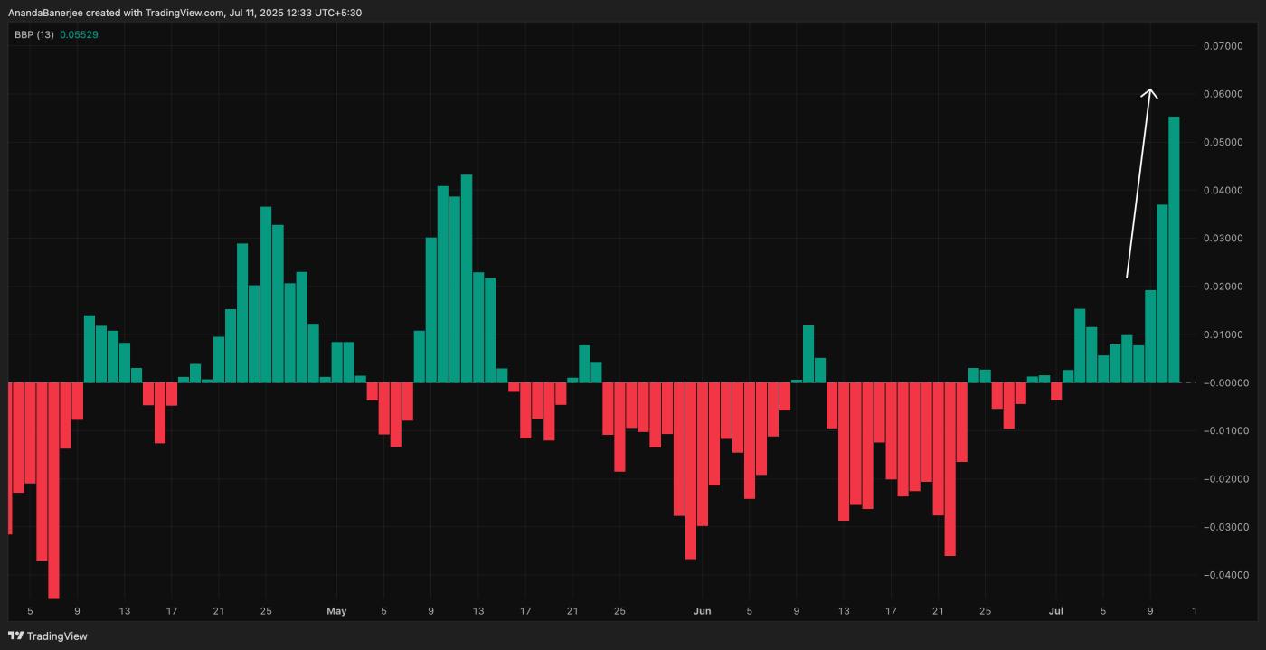 Bulls are incharge of the HBAR price for now: TradingView