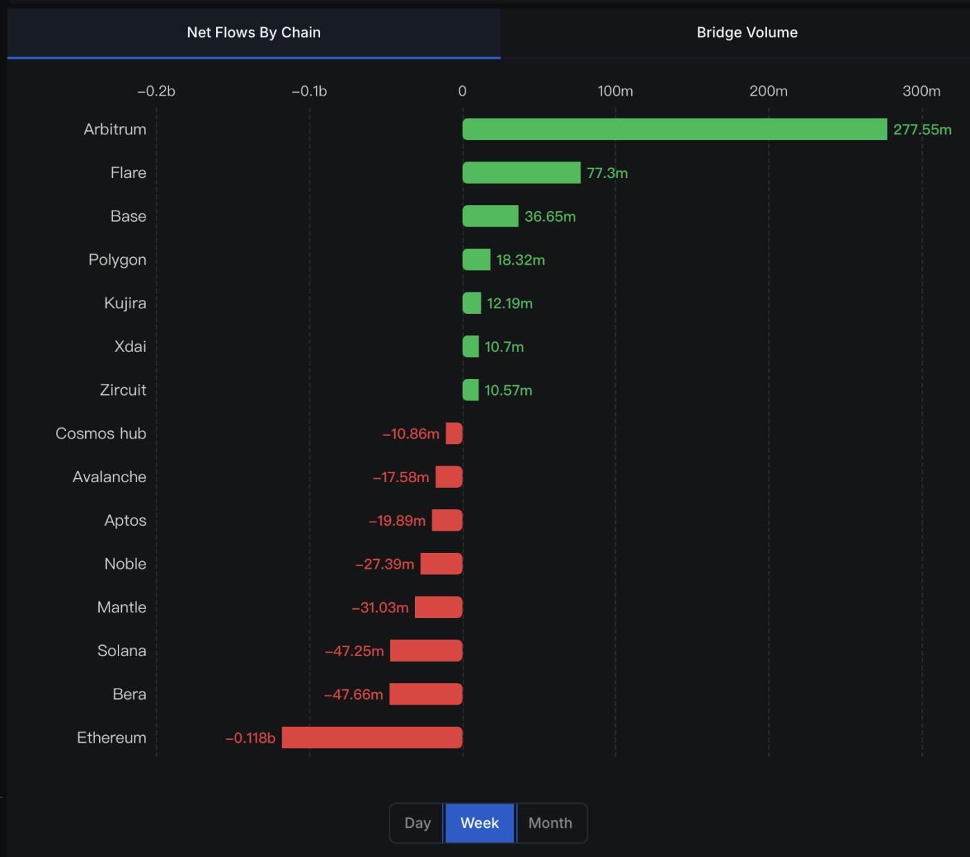 Arbitrum跨链桥本周净流入2.77亿美元，居各链之首