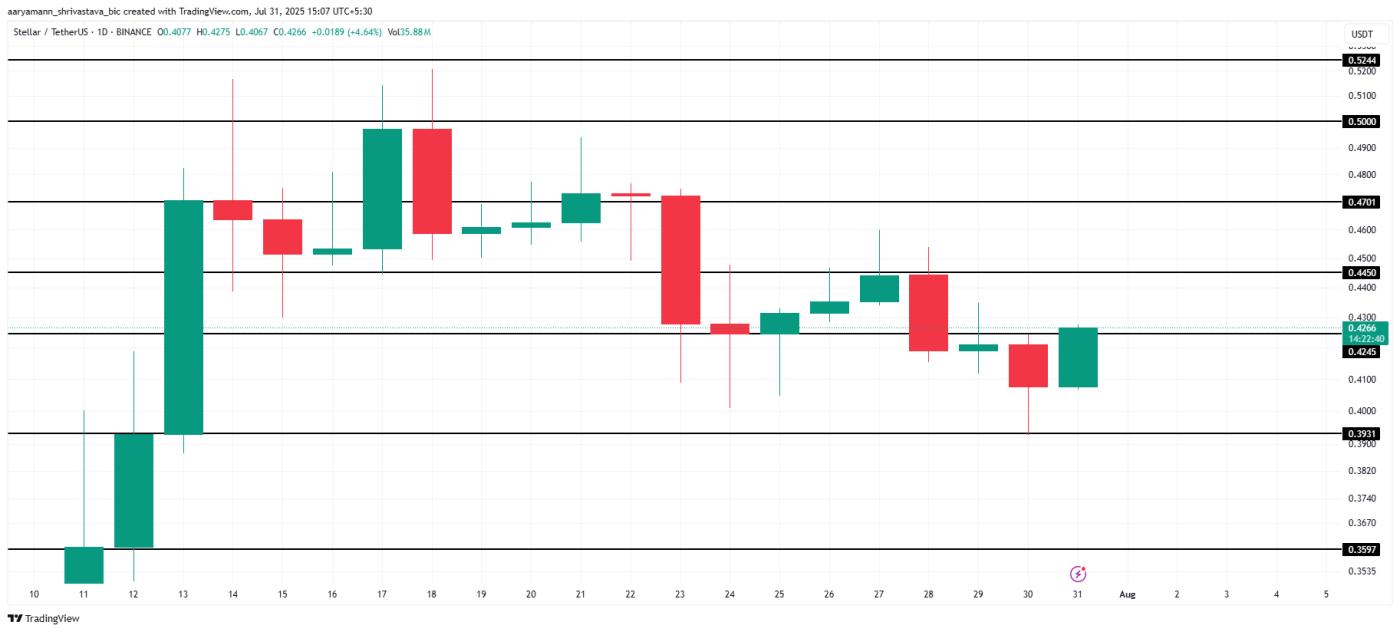 XLM Price Analysis.