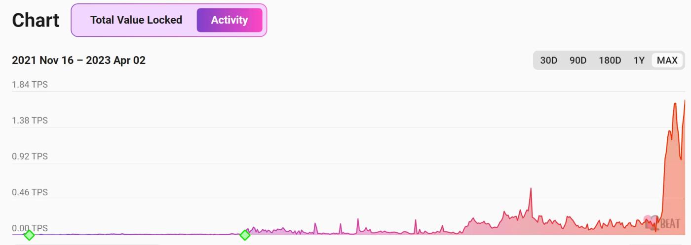 空投卷王的期待:Layer2之夏