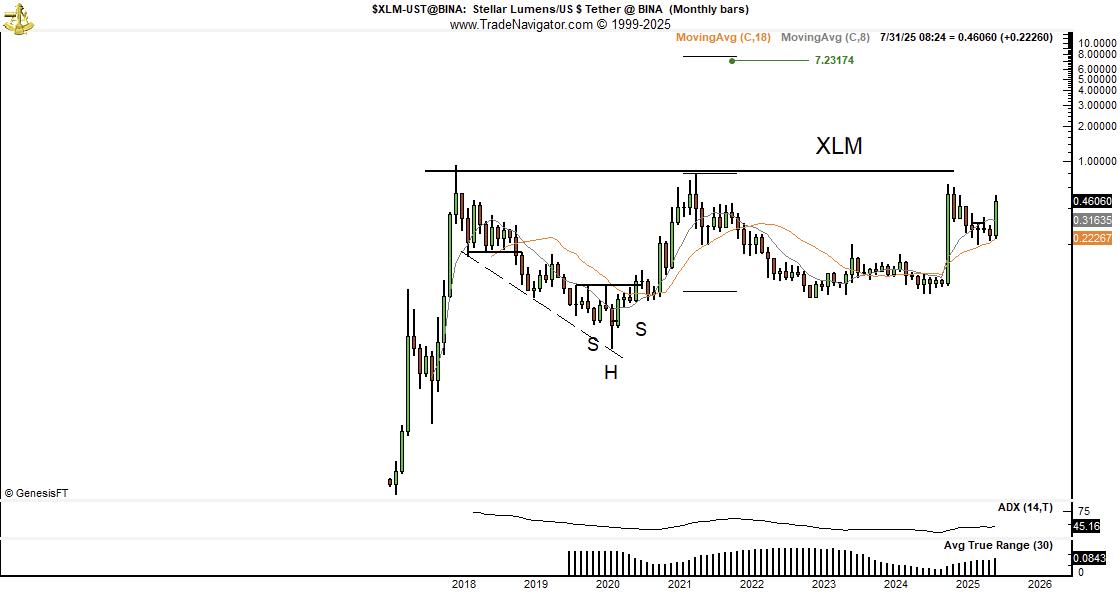 XLM price analysis and prediction. Source: Peter Brandt.