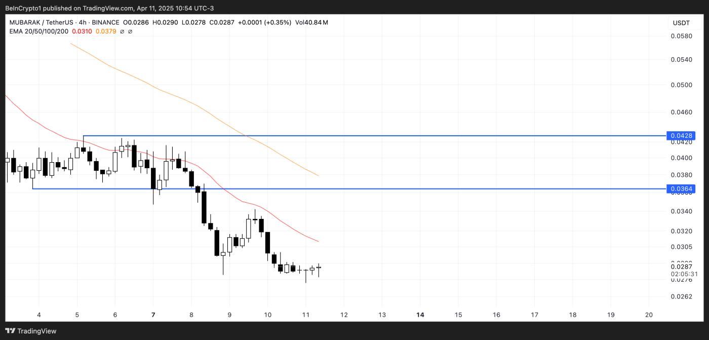 MUBARAK Price Analysis.
