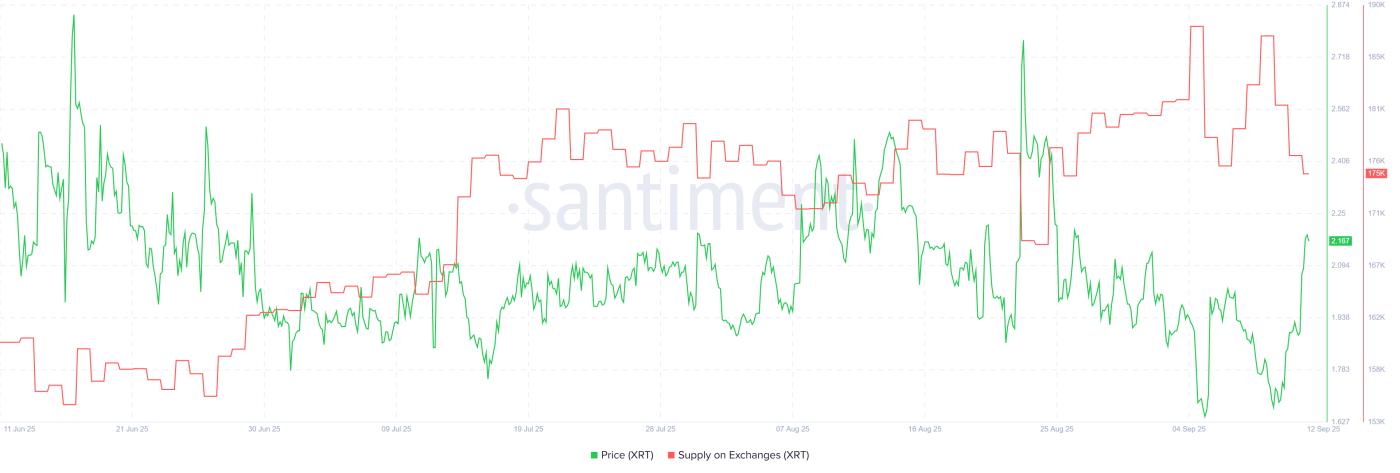 交易所的 XRT 供应量。资料来源：Santiment