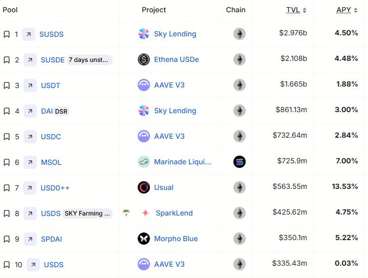 Stablecoin Yield Ranking. Source: DefiLlama