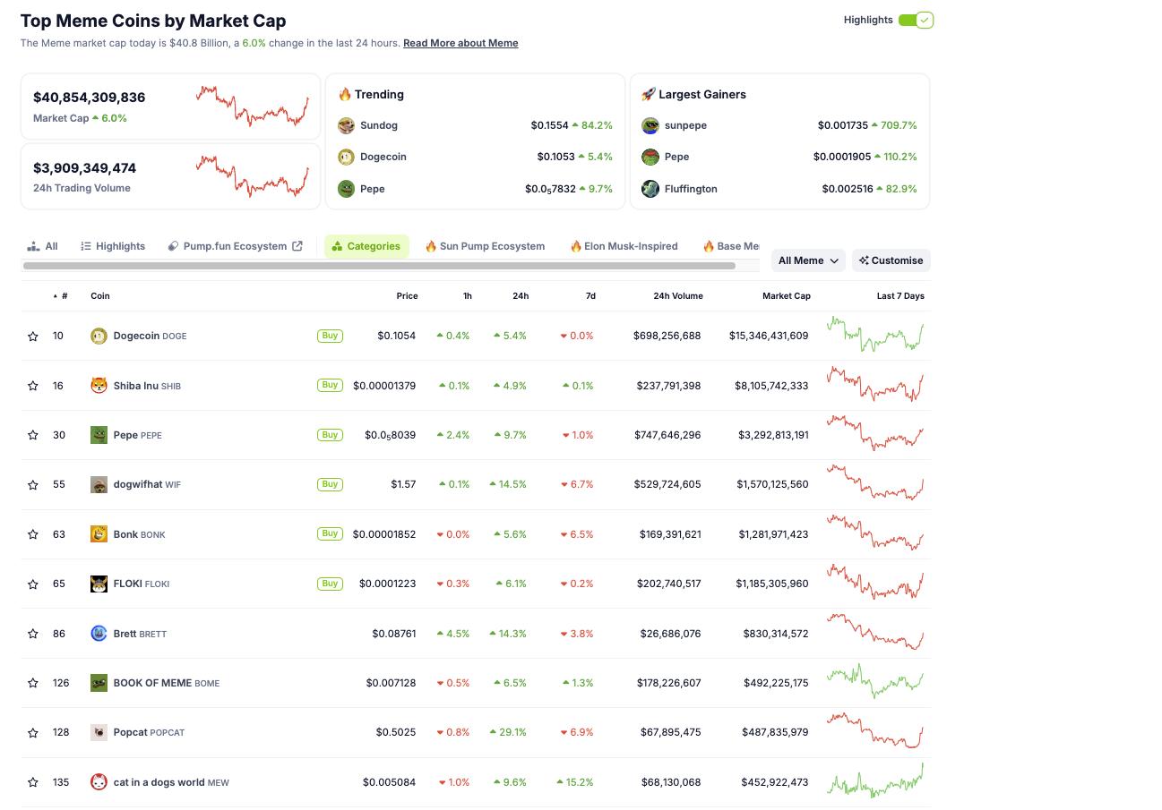 Top Meme Coins by Market Capitalization