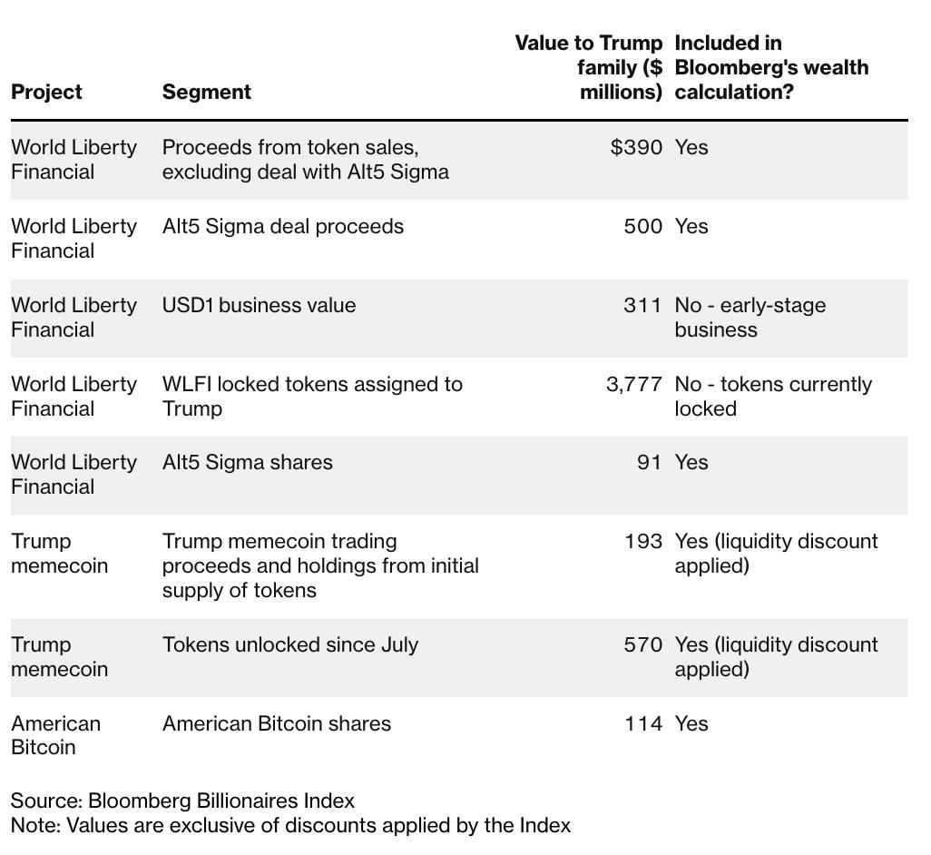 Trump family crypto wealth. Source: Bloomberg.