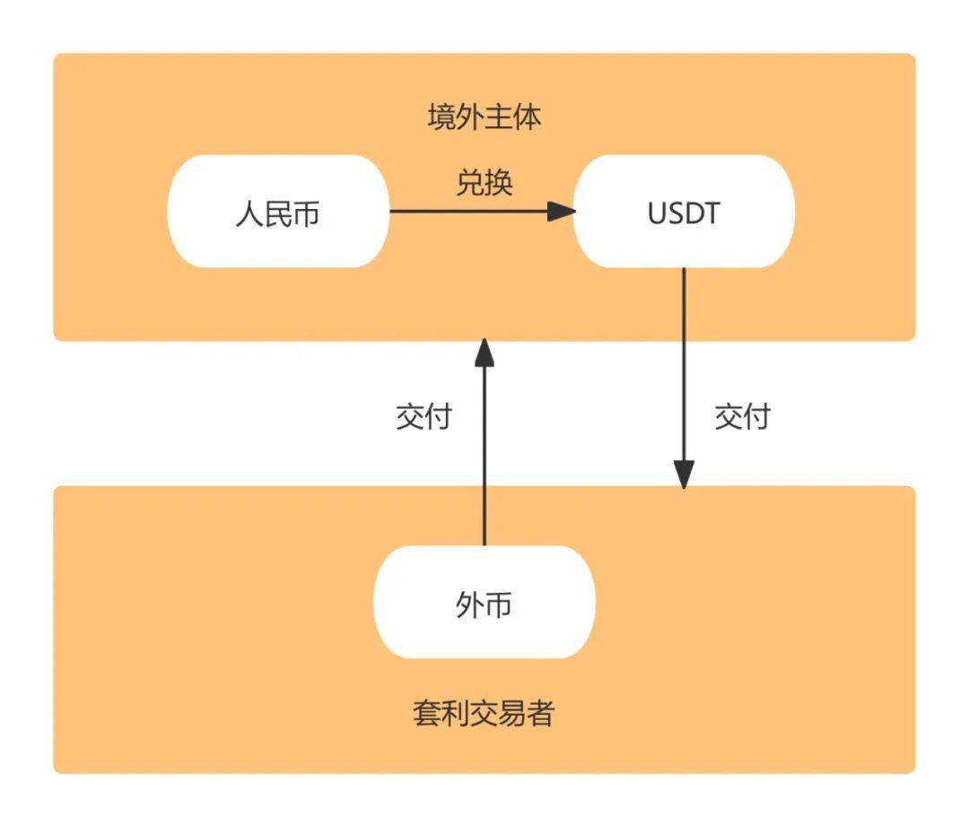 加密货币搬砖套利，谨防外汇对敲型法律风险