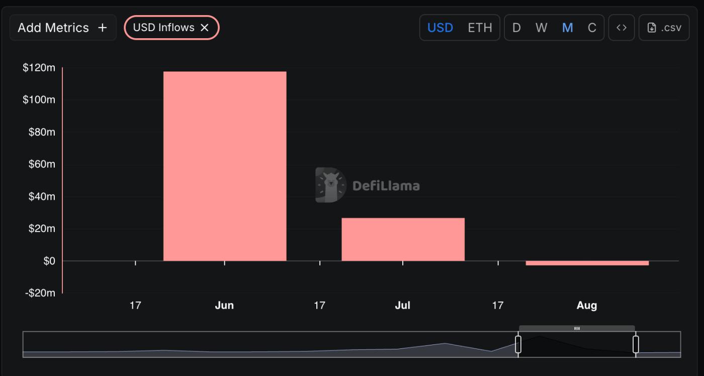 월별 PAXG 유입량(DefiLlama) PAXG inflows per month (DefiLlama)