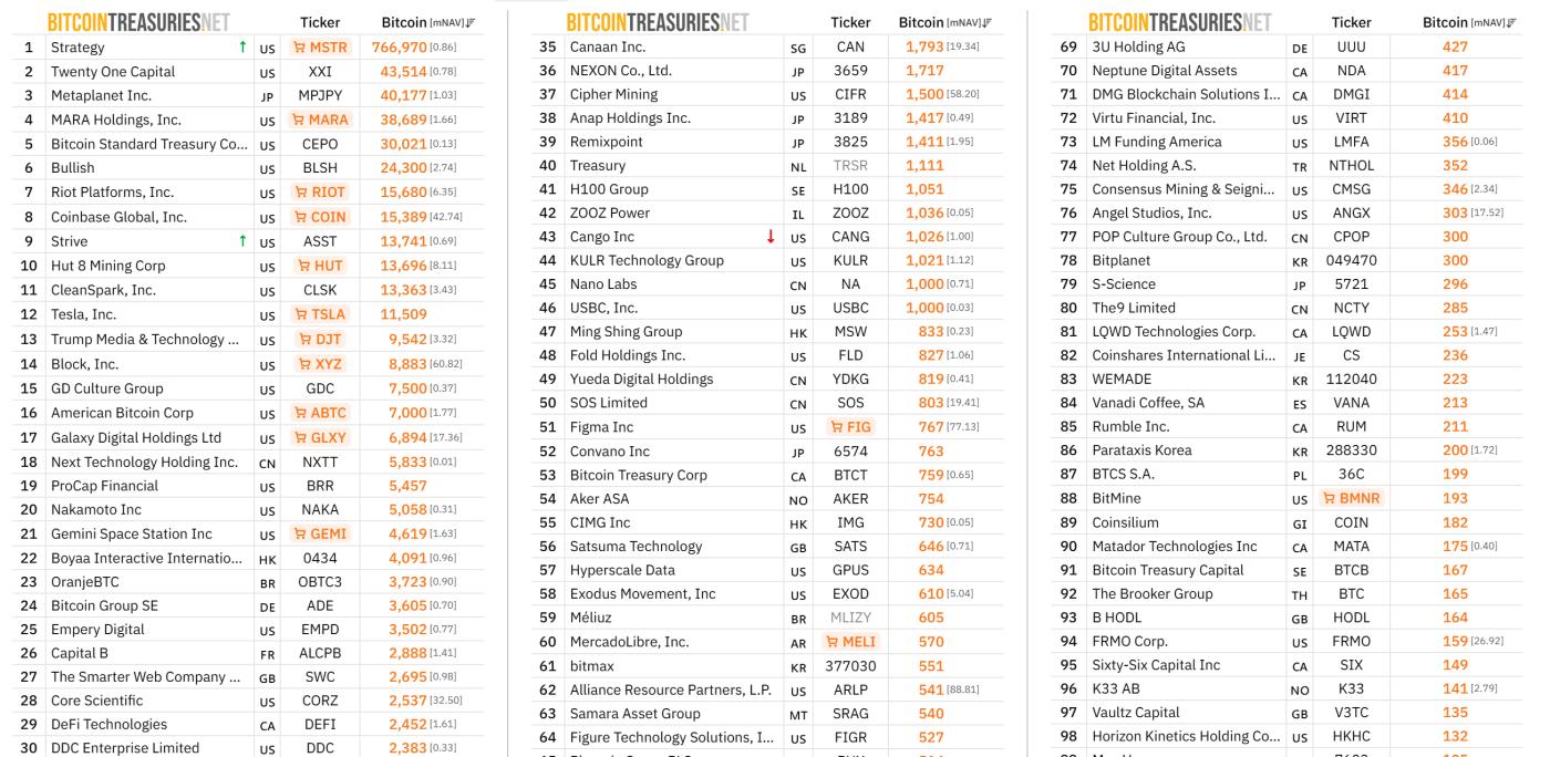 Top Public Companies Holding BTC