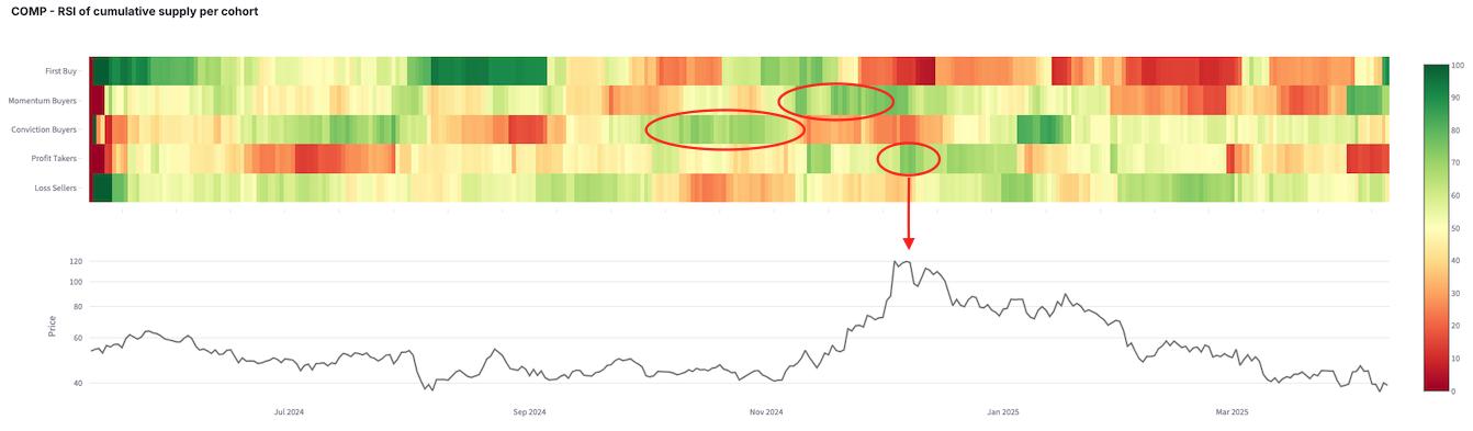 Supply Mapping: Unlocking On-chain Market Behaviors