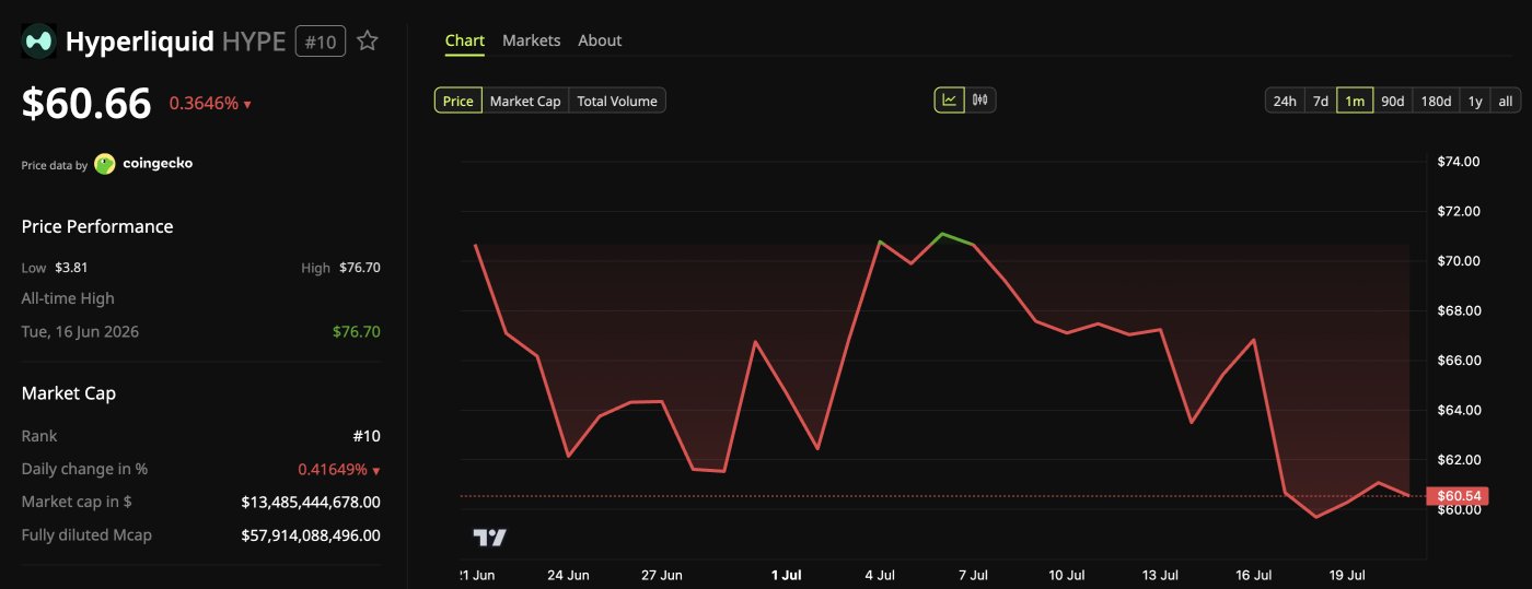 Hyperliquid (HYPE) Price Performance