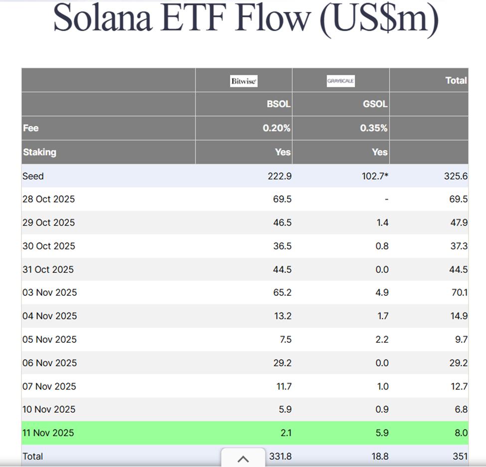 Solana ETF資金流入