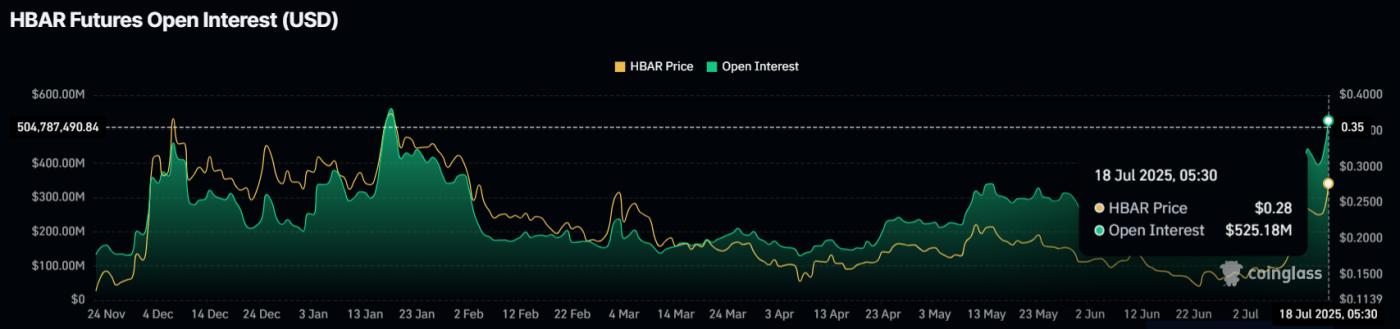 HBAR Open Interest