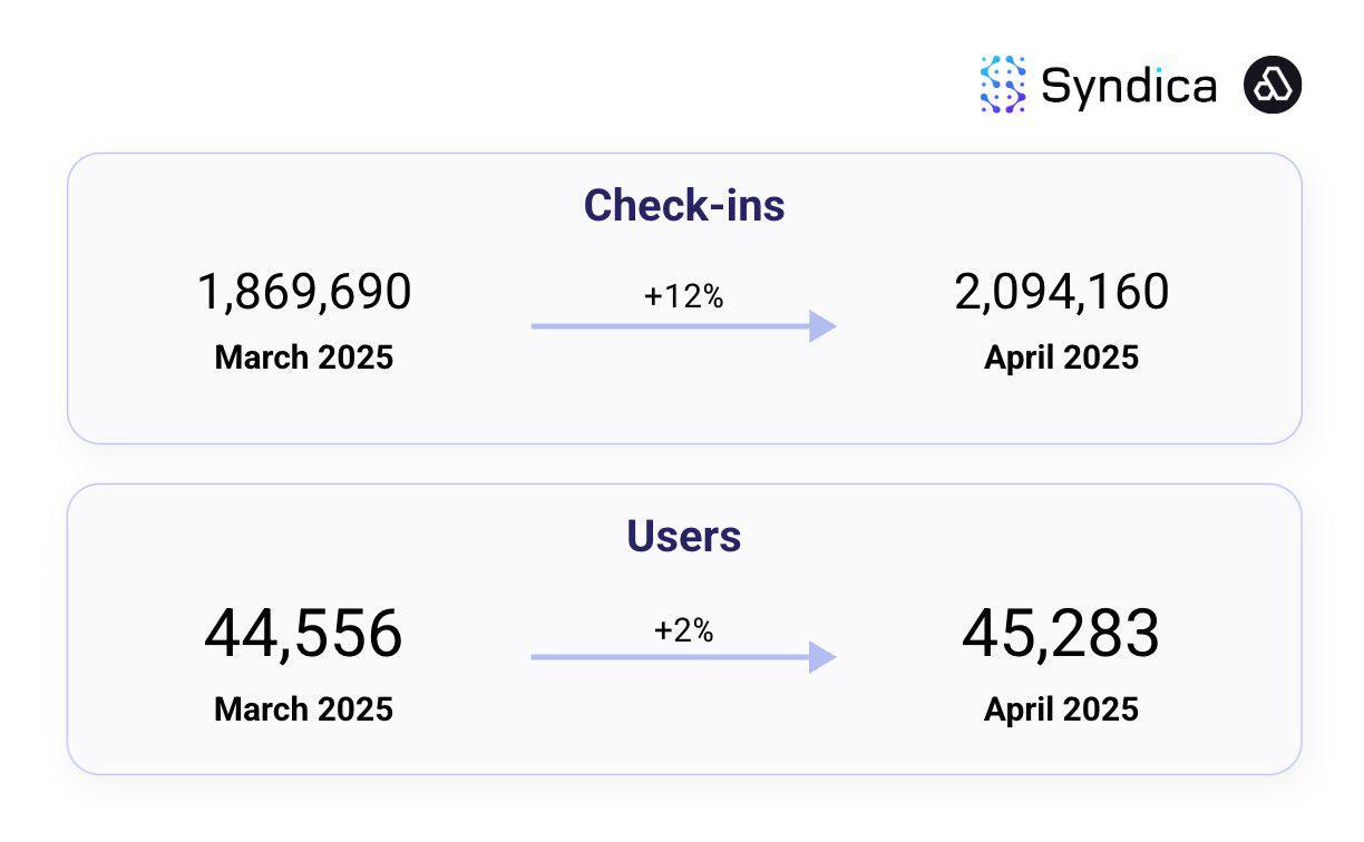 Solana DePIN赛道月收入创年内新高？盘点主要项目4月表现