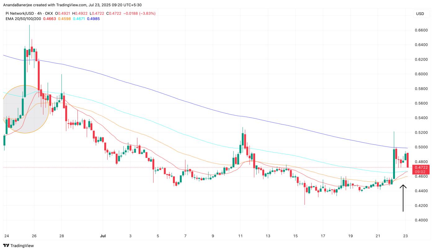 Pi Coin price and EMA crossover (4-hour chart)