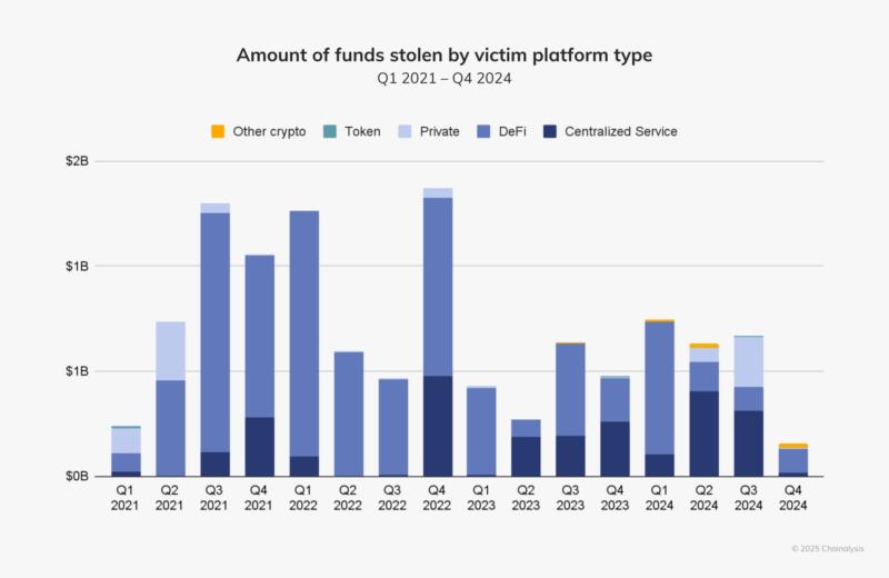 Amount of Funds Stolen by Victim Platform Type. Source: Chainalysis