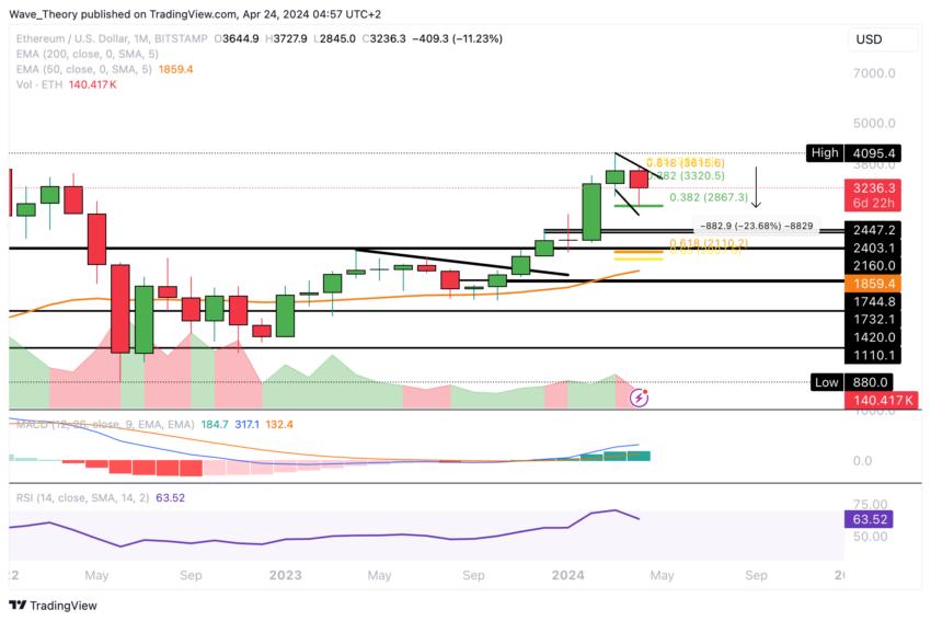 ETH 圖表分析 BeInCrypto