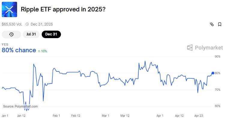 XRP ETF approval odds by December 31