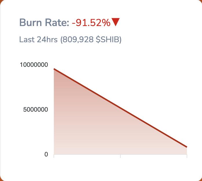 SHIB Burn Rate.